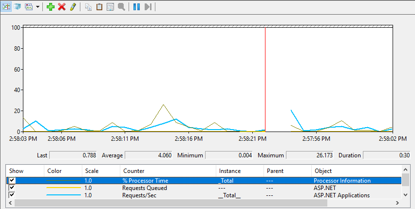 a screenshot of the configured perfmon showing some metrics as a line graph